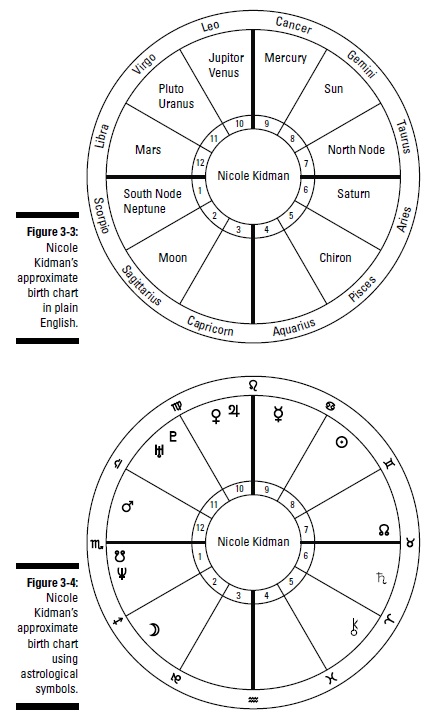 esoterics-astrology-estimating-your-horoscope-using-the-tables-f3