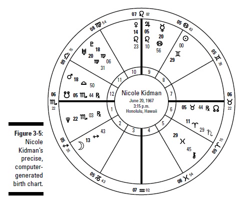 esoterics-astrology-estimating-your-horoscope-using-the-tables-f5