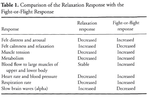 Relaxation Response t1